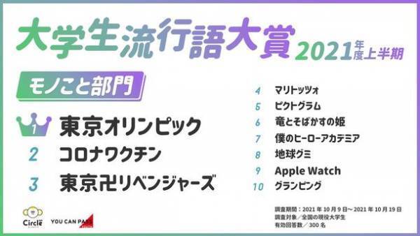 リアルしか勝たん？コロナ慣れ大学生流行語大賞2021年度上半期を発表