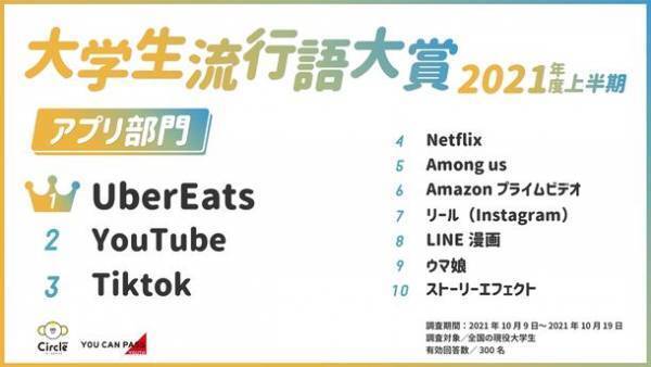 リアルしか勝たん？コロナ慣れ大学生流行語大賞2021年度上半期を発表