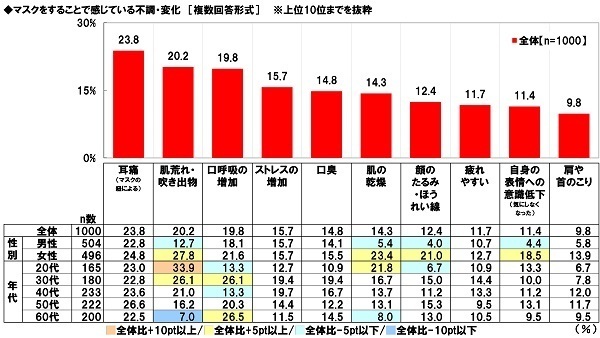 養命酒製造株式会社調べ　この冬に行ないたい“のどの乾燥・痛み・咳”対策　TOP4は「こまめに水分補給」「うがい」「マスク着用」「のど飴をなめる」、「のど飴をなめる」は60代男性では1位、60代女性では2位、九州・沖縄では1位