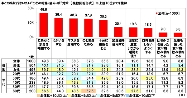 養命酒製造株式会社調べ　この冬に行ないたい“のどの乾燥・痛み・咳”対策　TOP4は「こまめに水分補給」「うがい」「マスク着用」「のど飴をなめる」、「のど飴をなめる」は60代男性では1位、60代女性では2位、九州・沖縄では1位