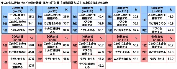 養命酒製造株式会社調べ　この冬に行ないたい“のどの乾燥・痛み・咳”対策　TOP4は「こまめに水分補給」「うがい」「マスク着用」「のど飴をなめる」、「のど飴をなめる」は60代男性では1位、60代女性では2位、九州・沖縄では1位