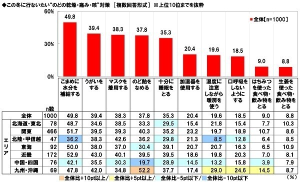 養命酒製造株式会社調べ　この冬に行ないたい“のどの乾燥・痛み・咳”対策　TOP4は「こまめに水分補給」「うがい」「マスク着用」「のど飴をなめる」、「のど飴をなめる」は60代男性では1位、60代女性では2位、九州・沖縄では1位