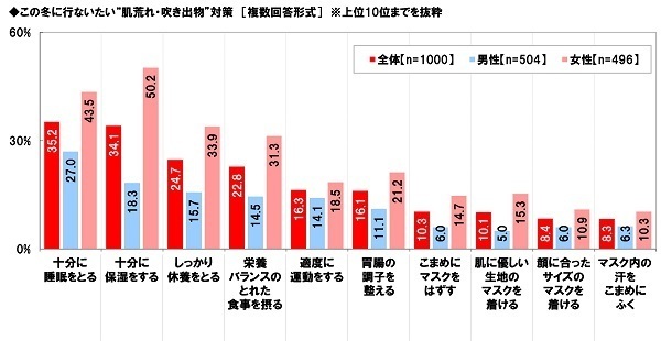 養命酒製造株式会社調べ　この冬に行ないたい“のどの乾燥・痛み・咳”対策　TOP4は「こまめに水分補給」「うがい」「マスク着用」「のど飴をなめる」、「のど飴をなめる」は60代男性では1位、60代女性では2位、九州・沖縄では1位