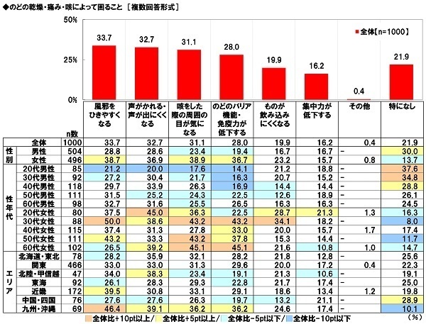 養命酒製造株式会社調べ　この冬に行ないたい“のどの乾燥・痛み・咳”対策　TOP4は「こまめに水分補給」「うがい」「マスク着用」「のど飴をなめる」、「のど飴をなめる」は60代男性では1位、60代女性では2位、九州・沖縄では1位