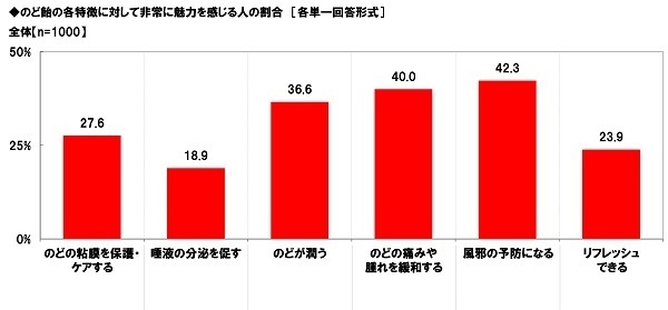 養命酒製造株式会社調べ　この冬に行ないたい“のどの乾燥・痛み・咳”対策　TOP4は「こまめに水分補給」「うがい」「マスク着用」「のど飴をなめる」、「のど飴をなめる」は60代男性では1位、60代女性では2位、九州・沖縄では1位