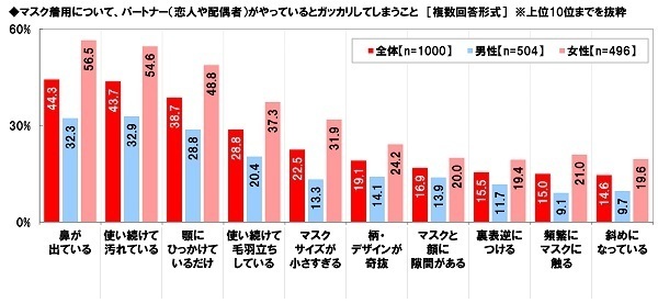 養命酒製造株式会社調べ　この冬に行ないたい“のどの乾燥・痛み・咳”対策　TOP4は「こまめに水分補給」「うがい」「マスク着用」「のど飴をなめる」、「のど飴をなめる」は60代男性では1位、60代女性では2位、九州・沖縄では1位
