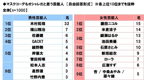 養命酒製造株式会社調べ　この冬に行ないたい“のどの乾燥・痛み・咳”対策　TOP4は「こまめに水分補給」「うがい」「マスク着用」「のど飴をなめる」、「のど飴をなめる」は60代男性では1位、60代女性では2位、九州・沖縄では1位