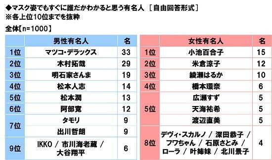 養命酒製造株式会社調べ　この冬に行ないたい“のどの乾燥・痛み・咳”対策　TOP4は「こまめに水分補給」「うがい」「マスク着用」「のど飴をなめる」、「のど飴をなめる」は60代男性では1位、60代女性では2位、九州・沖縄では1位
