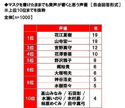 養命酒製造株式会社調べ　この冬に行ないたい“のどの乾燥・痛み・咳”対策　TOP4は「こまめに水分補給」「うがい」「マスク着用」「のど飴をなめる」、「のど飴をなめる」は60代男性では1位、60代女性では2位、九州・沖縄では1位