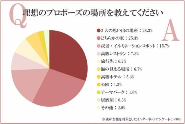 プロポーズの場所人気ランキング＆シチュエーション1位は？独身女性300人にアンケート調査を実施