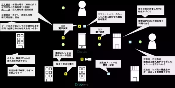離乳食で育児を変える！11月11日にクラウドファンディングを開始