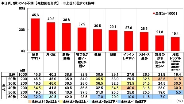 養命酒製造株式会社調べ　冷えを防ぐには4つの首「首」「手首」「足首」「くびれ（お腹）」の温めがポイント　4つの首を冷やさない対策の実施で大きな年代差、20代では首・手首の冷え対策が手薄に