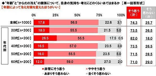 養命酒製造株式会社調べ　冷えを防ぐには4つの首「首」「手首」「足首」「くびれ（お腹）」の温めがポイント　4つの首を冷やさない対策の実施で大きな年代差、20代では首・手首の冷え対策が手薄に