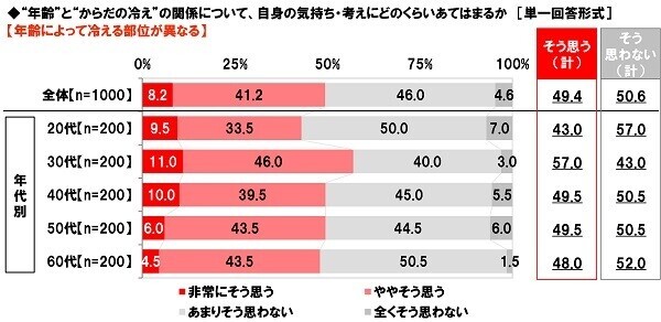 養命酒製造株式会社調べ　冷えを防ぐには4つの首「首」「手首」「足首」「くびれ（お腹）」の温めがポイント　4つの首を冷やさない対策の実施で大きな年代差、20代では首・手首の冷え対策が手薄に