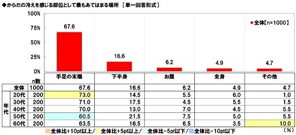 養命酒製造株式会社調べ　冷えを防ぐには4つの首「首」「手首」「足首」「くびれ（お腹）」の温めがポイント　4つの首を冷やさない対策の実施で大きな年代差、20代では首・手首の冷え対策が手薄に