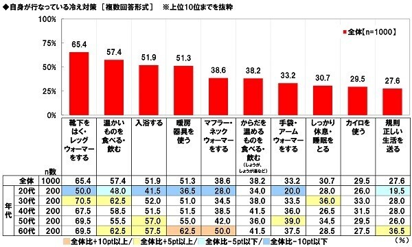 養命酒製造株式会社調べ　冷えを防ぐには4つの首「首」「手首」「足首」「くびれ（お腹）」の温めがポイント　4つの首を冷やさない対策の実施で大きな年代差、20代では首・手首の冷え対策が手薄に