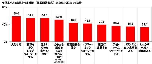 養命酒製造株式会社調べ　冷えを防ぐには4つの首「首」「手首」「足首」「くびれ（お腹）」の温めがポイント　4つの首を冷やさない対策の実施で大きな年代差、20代では首・手首の冷え対策が手薄に