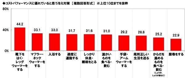 養命酒製造株式会社調べ　冷えを防ぐには4つの首「首」「手首」「足首」「くびれ（お腹）」の温めがポイント　4つの首を冷やさない対策の実施で大きな年代差、20代では首・手首の冷え対策が手薄に