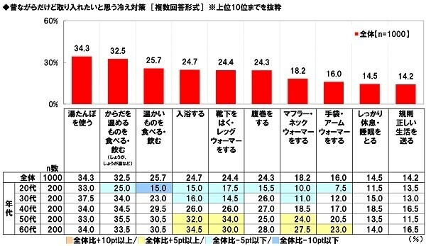 養命酒製造株式会社調べ　冷えを防ぐには4つの首「首」「手首」「足首」「くびれ（お腹）」の温めがポイント　4つの首を冷やさない対策の実施で大きな年代差、20代では首・手首の冷え対策が手薄に