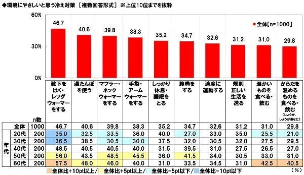 養命酒製造株式会社調べ　冷えを防ぐには4つの首「首」「手首」「足首」「くびれ（お腹）」の温めがポイント　4つの首を冷やさない対策の実施で大きな年代差、20代では首・手首の冷え対策が手薄に