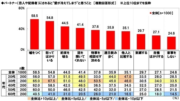 養命酒製造株式会社調べ　冷えを防ぐには4つの首「首」「手首」「足首」「くびれ（お腹）」の温めがポイント　4つの首を冷やさない対策の実施で大きな年代差、20代では首・手首の冷え対策が手薄に