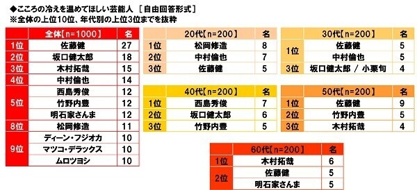 養命酒製造株式会社調べ　冷えを防ぐには4つの首「首」「手首」「足首」「くびれ（お腹）」の温めがポイント　4つの首を冷やさない対策の実施で大きな年代差、20代では首・手首の冷え対策が手薄に