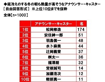 養命酒製造株式会社調べ　冷えを防ぐには4つの首「首」「手首」「足首」「くびれ（お腹）」の温めがポイント　4つの首を冷やさない対策の実施で大きな年代差、20代では首・手首の冷え対策が手薄に