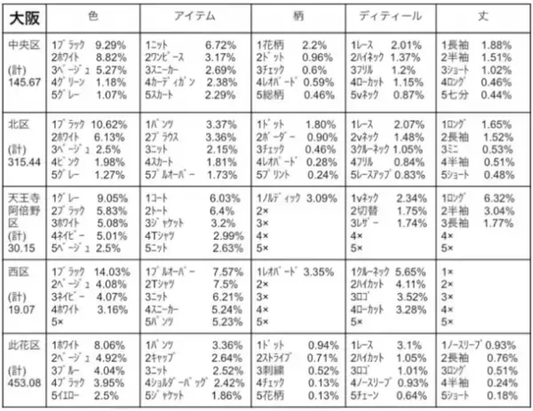 大阪には本当にヒョウ柄を着ている人が多いのか？東京と大阪のファッションをデータに基づいて徹底比較　- 大阪文化服装学院 × 株式会社ニューロープのコラボ企画 -