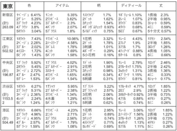 大阪には本当にヒョウ柄を着ている人が多いのか？東京と大阪のファッションをデータに基づいて徹底比較　- 大阪文化服装学院 × 株式会社ニューロープのコラボ企画 -