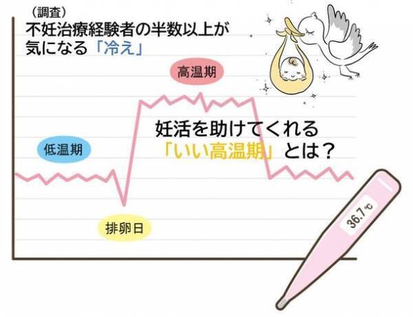 【調査】不妊治療経験者の気になる体質　3位「生理痛」、2位「疲れやすい」、1位は「冷え」妊活専門院の院長が解説“いい高温期は妊活を助けてくれる！”　～20代でも40代の人でも一緒、妊活を見つめ直して～