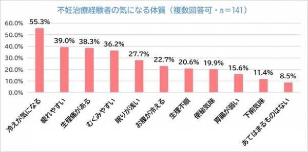 【調査】不妊治療経験者の気になる体質　3位「生理痛」、2位「疲れやすい」、1位は「冷え」妊活専門院の院長が解説“いい高温期は妊活を助けてくれる！”　～20代でも40代の人でも一緒、妊活を見つめ直して～