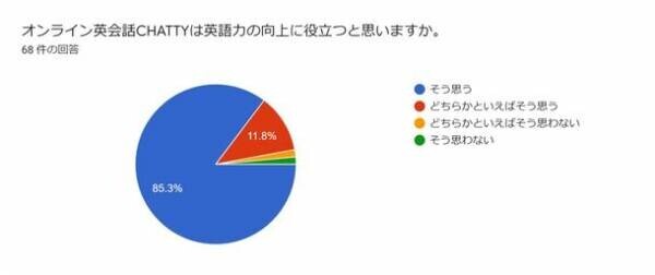 オンライン英会話CHATTY　茨城県立太田第一高等学校附属中学校にて体験レッスン実施　97.0％の生徒が「学力向上に役立つ」と実感