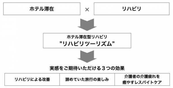 理学療法士らによる専門リハビリをゆったりホテルステイで提供　ホテル滞在型リハビリプランで業務提携開始