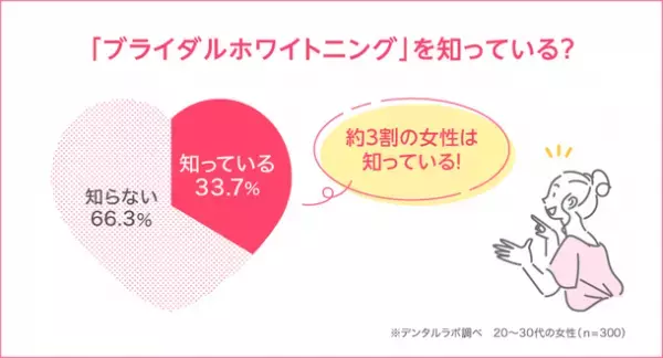 セルフ美容デンタルサロン『デンタルラバー』が調査データを公開　20～30代女性100人に聞いた！ブライダルホワイトニングって知ってる？してみたい人は約3人に1人