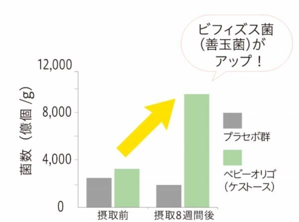 新生児から飲めるプレバイオティクス「ママ&amp;キッズ ベビーオリゴ(R)」が「第14回 ペアレンティングアワード」のモノ部門を受賞！