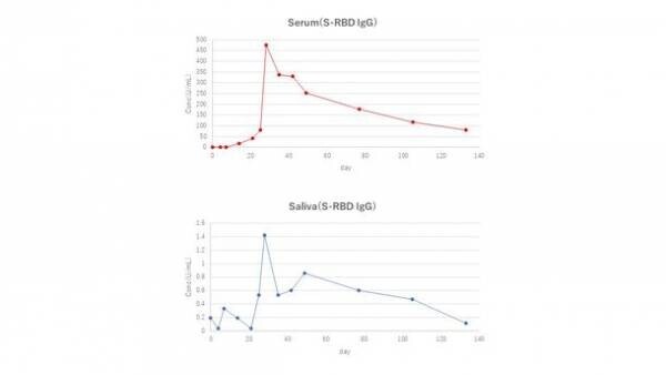 新型コロナウイルスに対する唾液抗体検査の有用性を示唆(PLOS ONE誌(電子版)にオンライン掲載)いい唾液の日に概要を発表