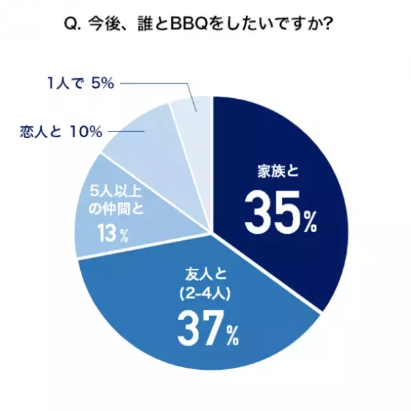 「家族」と「自宅」でBBQ　コロナ禍に増えた家キャンについてのインターネット調査を実施