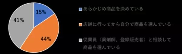 一般医薬品の選定と販売状況に関する実態調査を実施　コロナ禍においても購入促進には一定の説明が不可欠だが販売側が対応に苦慮する状況も