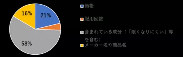 一般医薬品の選定と販売状況に関する実態調査を実施　コロナ禍においても購入促進には一定の説明が不可欠だが販売側が対応に苦慮する状況も