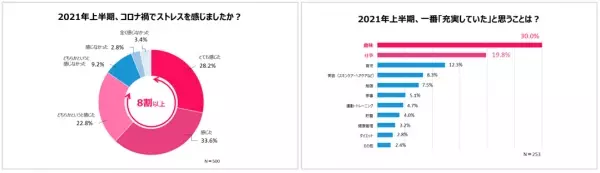 Qoo10「働く女性の2021年行動白書」発表！メンタル、お金、ファッション…働く女性の行動と消費の関連性を調査