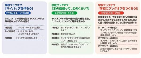 「SDGsとキャリア教育」の融合プログラム　「学校ブックオフ」プロジェクトを全国の小学校を対象に開始