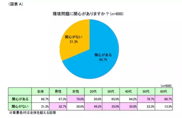 第1回「エコに対する意識」調査　～環境問題への関心は高い傾向！「ESG投資」「エシカル」の理解は？～