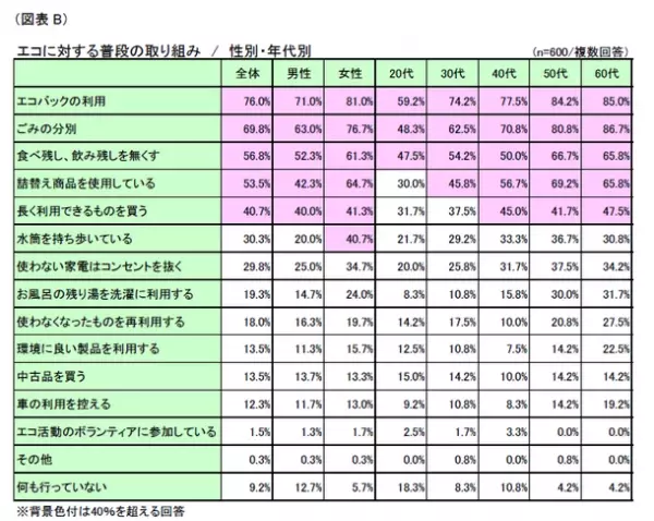 第1回「エコに対する意識」調査　～環境問題への関心は高い傾向！「ESG投資」「エシカル」の理解は？～