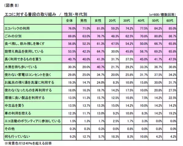 第1回「エコに対する意識」調査　～環境問題への関心は高い傾向！「ESG投資」「エシカル」の理解は？～
