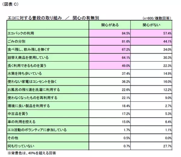 第1回「エコに対する意識」調査　～環境問題への関心は高い傾向！「ESG投資」「エシカル」の理解は？～