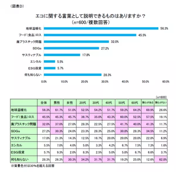 第1回「エコに対する意識」調査　～環境問題への関心は高い傾向！「ESG投資」「エシカル」の理解は？～