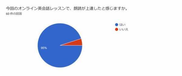 オンライン英会話CHATTY　上宮学園中学校にてレッスン実施　95.0％の生徒が朗読の上達を実感