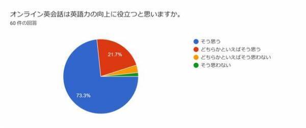 オンライン英会話CHATTY　上宮学園中学校にてレッスン実施　95.0％の生徒が朗読の上達を実感