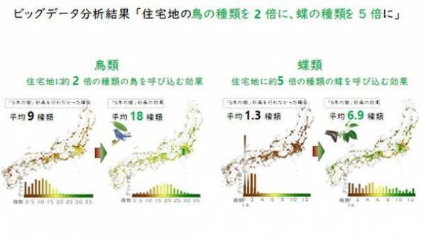 積水ハウス、お客様と共に20年、「5本の樹」計画で都市の生物多様性保全推進