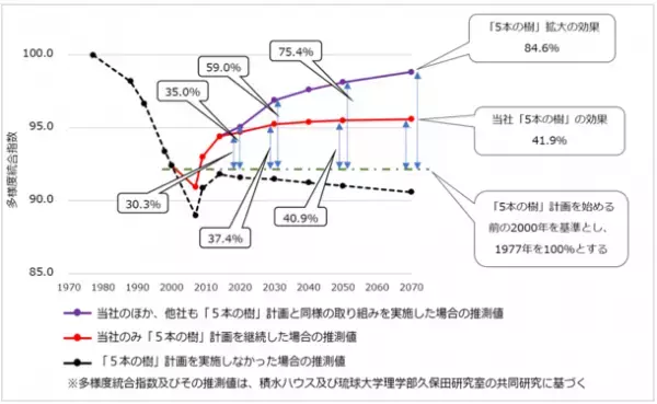 積水ハウス、お客様と共に20年、「5本の樹」計画で都市の生物多様性保全推進
